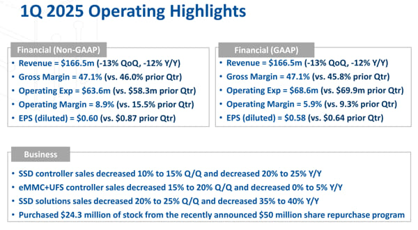 Silicon Motion Fiscal 1q25 Financial Results, 1q 2025 Operating Highlights
