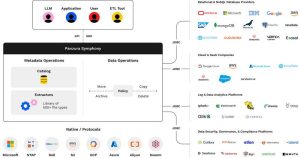 Panzura Symphony Ecosystem