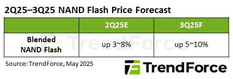 Ai Demand Fuels Enterprise Ssd Growth, Trendforce