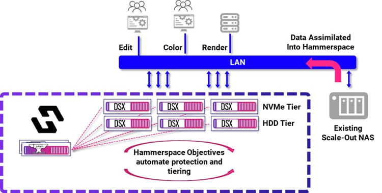 Animationsinstitut In Germany Deploys Hammerspace