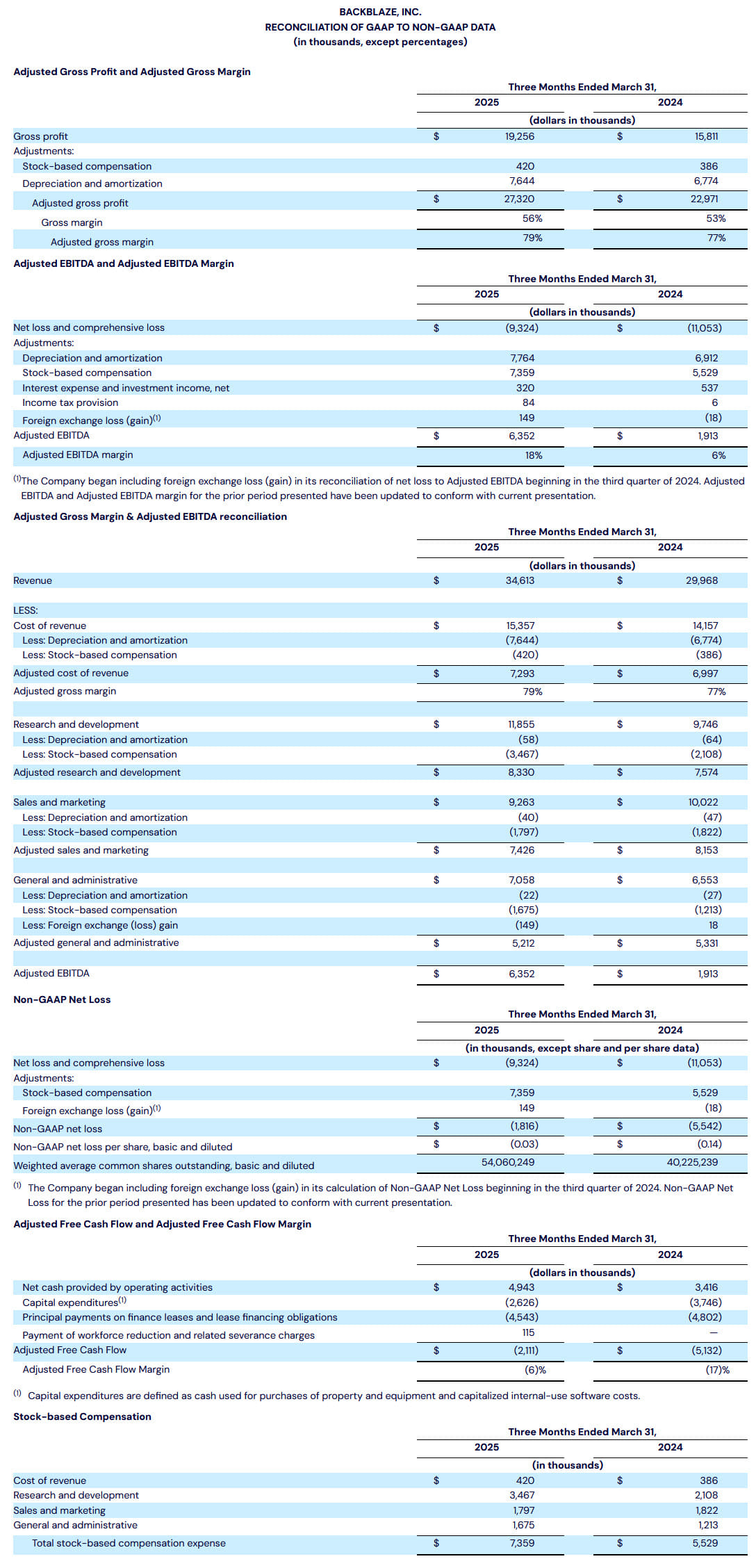 Backblaze Fiscal 1q25 Financial Results, Condensed Consolidated Statements Of Cash Flows 1746771717