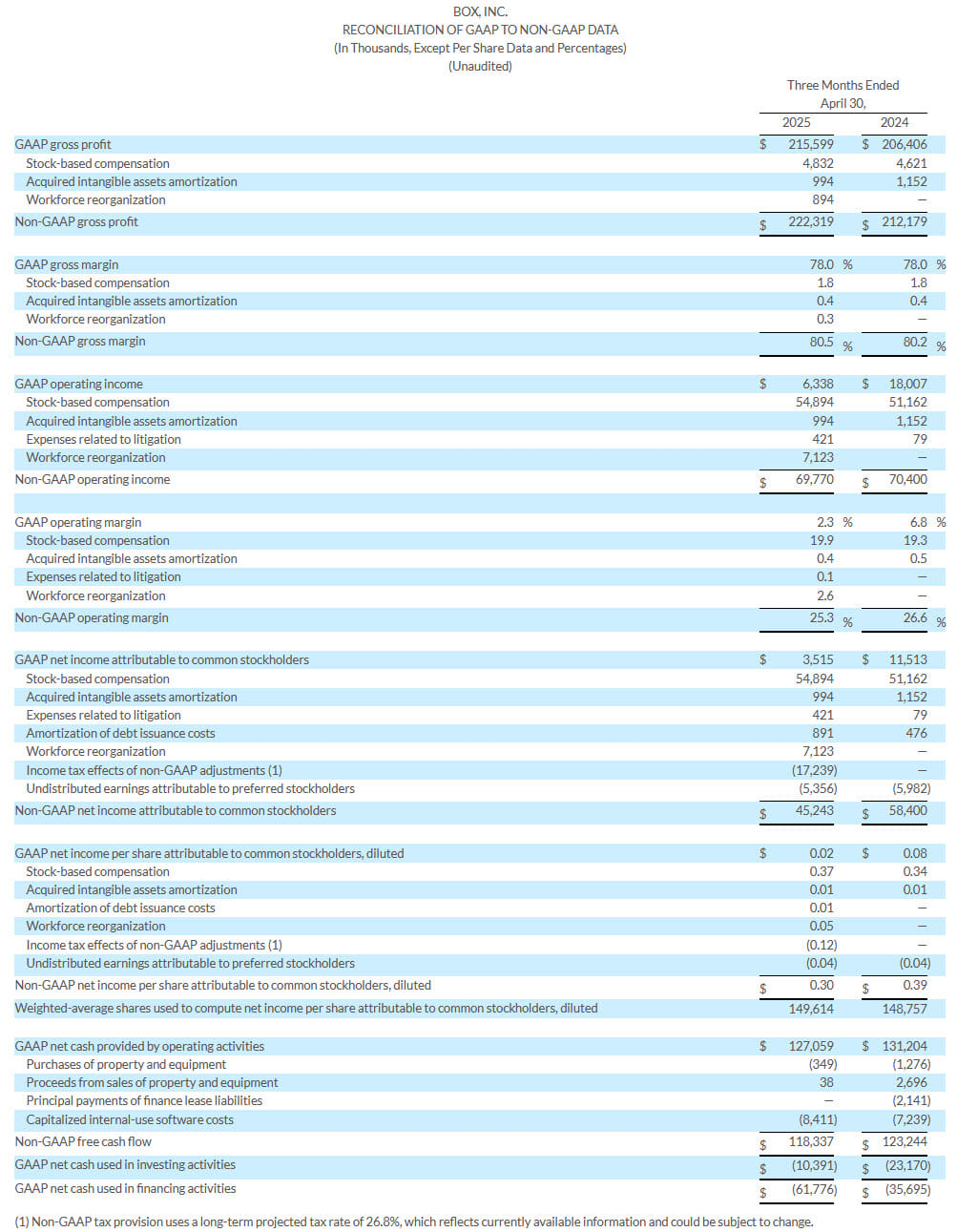 Box Fiscal 1q26 Financial Results, Reconciliation Of Gaap To Non Gaap Data