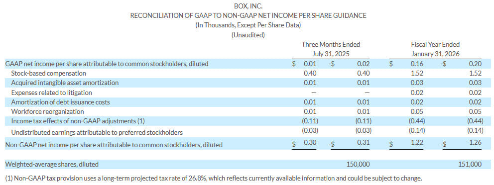 Box Fiscal 1q26 Financial Results, Reconciliation Of Gaap To Non Gaap Net Income Per Share Guidance