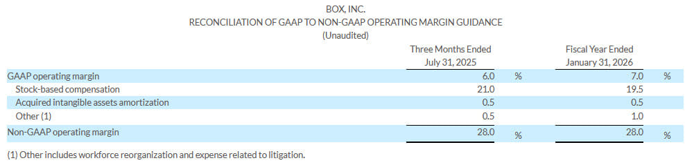 Box Fiscal 1q26 Financial Results, Reconciliation Of Gaap To Non Gaap Operating Margin Guidance