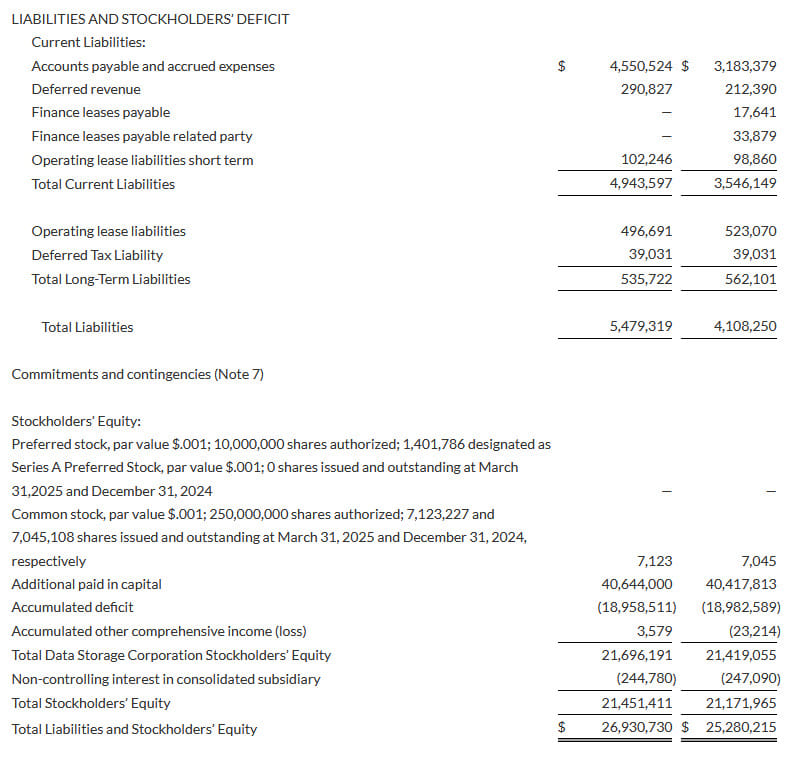 Data Storage Corporation Fiscal 1q25 Financial Results, Condensed Consolidated Balance Sheets, Continued