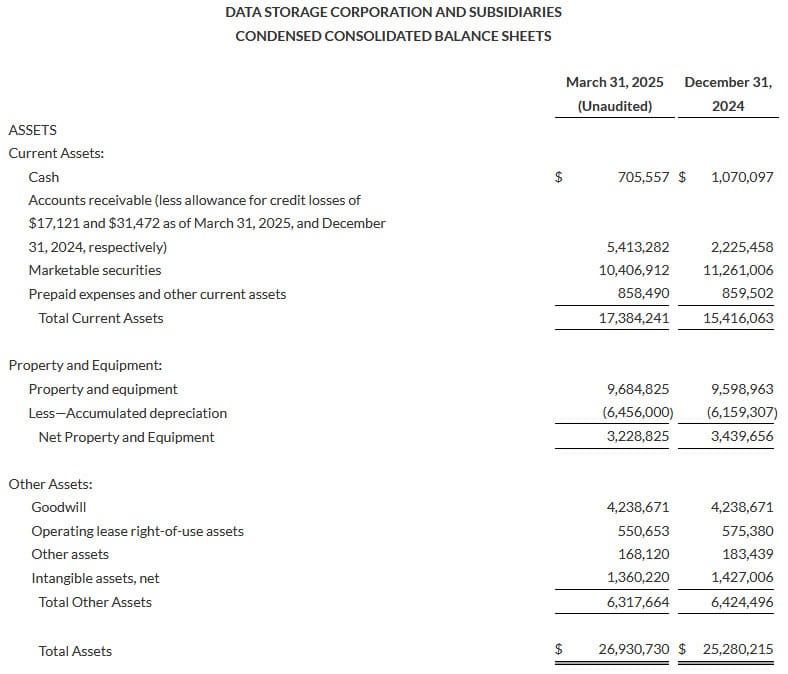 Data Storage Corporation Fiscal 1q25 Financial Results, Condensed Consolidated Balance Sheets