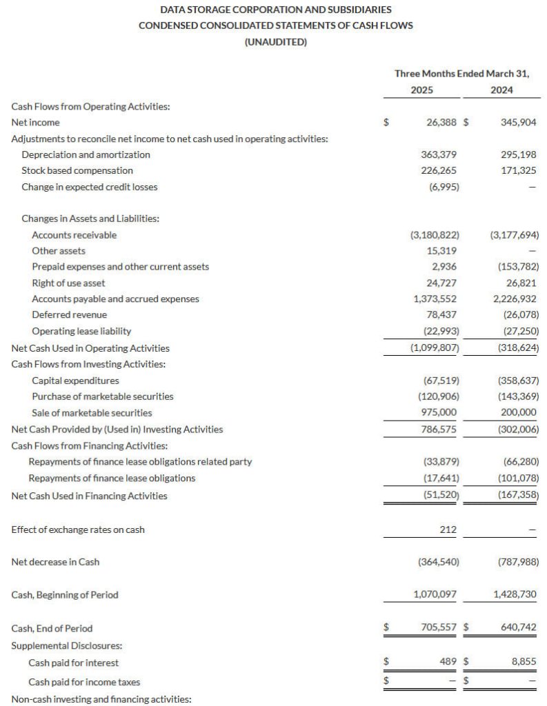 Data Storage Corporation Fiscal 1q25 Financial Results, Condensed Consolidated Statements Of Cash Flows