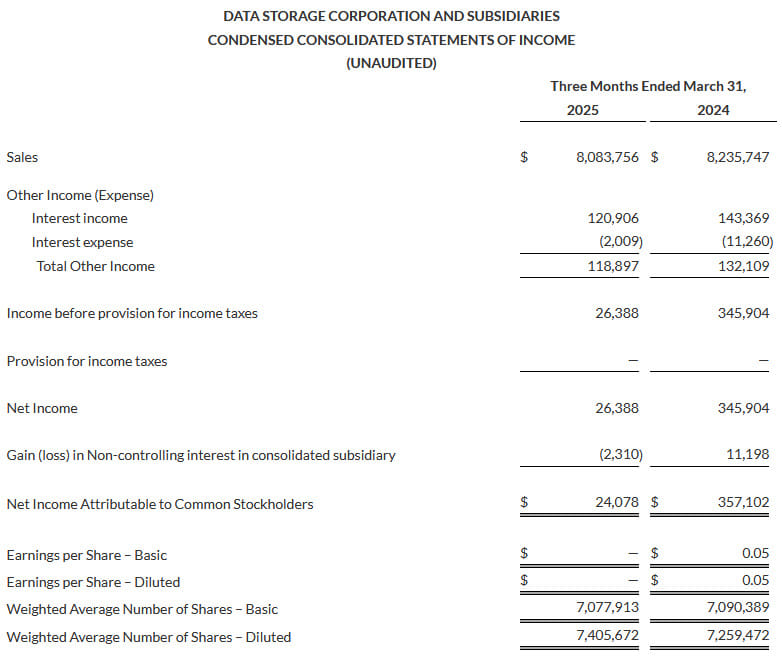 Data Storage Corporation Fiscal 1q25 Financial Results, Condensed Consolidated Statements Of Income