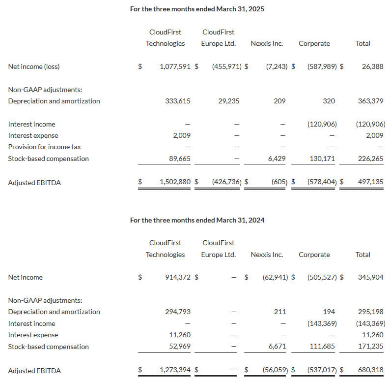 Data Storage Corporation Fiscal 1q25 Financial Results, Adjusted Ebitda
