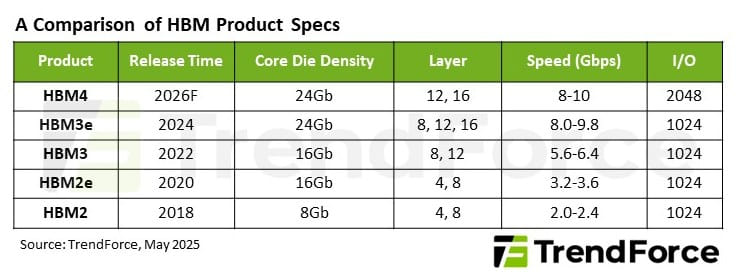 Hbm4 Raises The Bar On Manufacturing Complexity Hbm4 Raises The Bar On Manufacturing Complexity