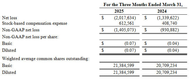 One Stop Systems 1q25 Financial Results, Reconciles Non Gaap Net Income And Basic And Diluted Earnings Per Share