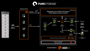 Pure Storage And Nvidia Ai Data Platform 2