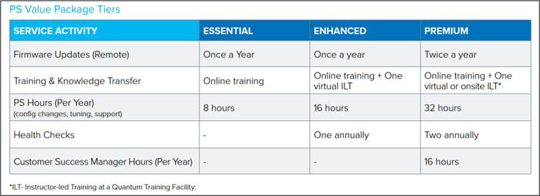 Quantum Redefines Professional Services Portfolio