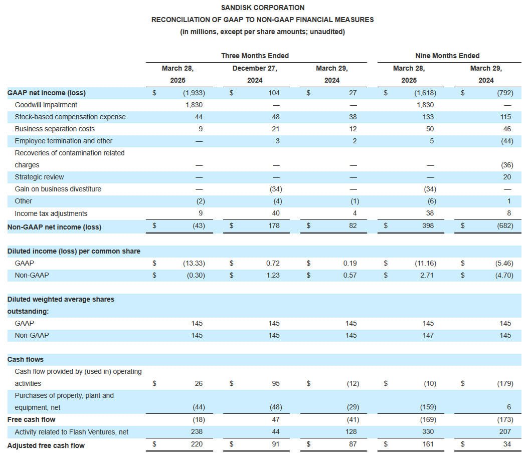 Sandisk Fiscal 3q25 Financial Results, Reconciliation Of Gaap To Non Gaap Financial Measures, Continued