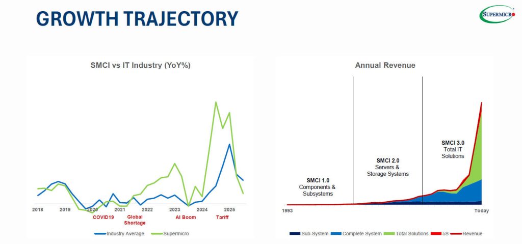 Supermicro Fiscal 3q25 Financial Results, Growth Trajectory 1746602787