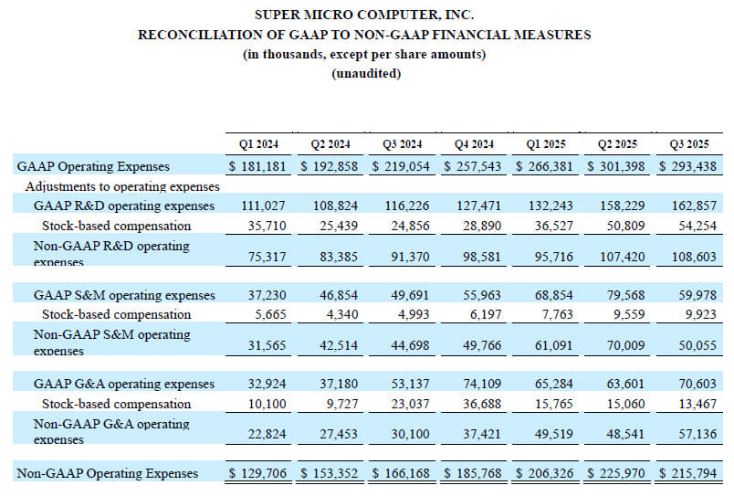 Supermicro Fiscal 3q25 Financial Results, Reconciliation Of Gaap To Non Gaap Financial Measures, Contiued