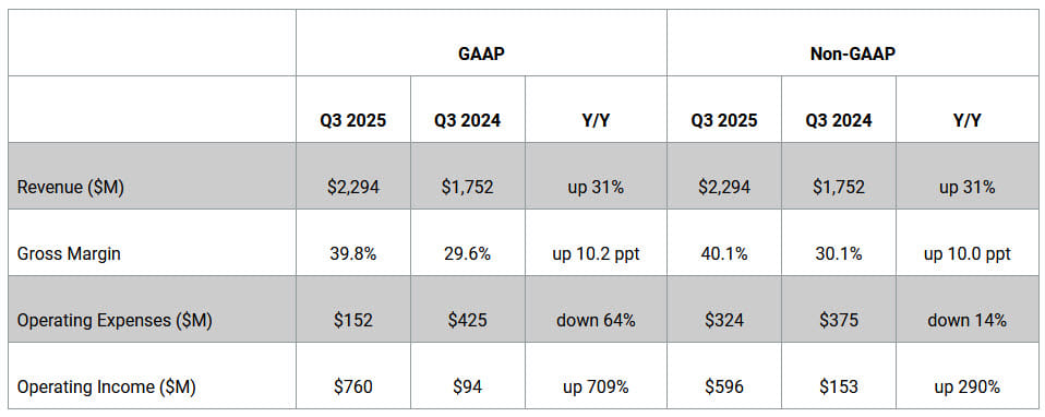 Western Digital Fiscal 3q25 Financial Results, Q3 2025 Financial Highlights, Continued