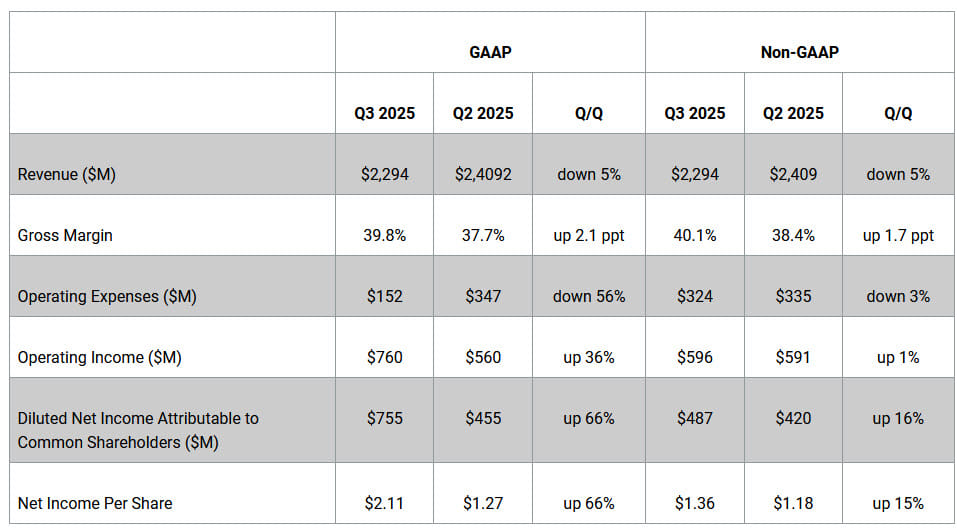 Western Digital Fiscal 3q25 Financial Results, Q3 2025 Financial Highlights