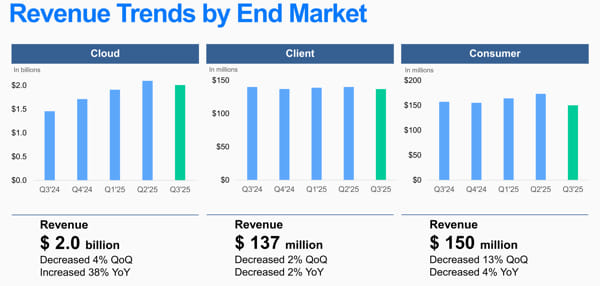 Western Digital Fiscal 3q25 Financial Results, Revenue Trends By End Market