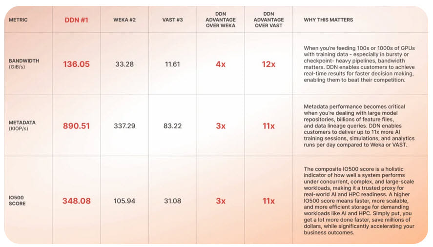 Ddn Is #1 Position On Io500 Benchmark Table