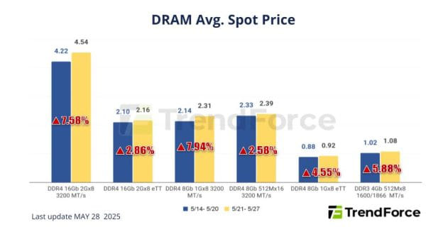 Ddr5 Uptrend Slows; Dram Price Hikes To Moderate In Q3, Dram