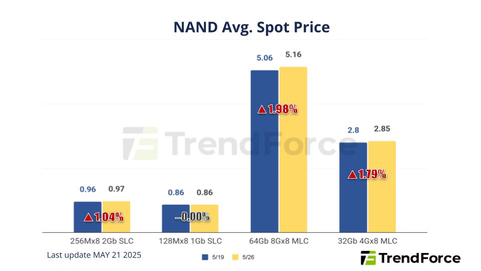 Ddr5 Uptrend Slows; Dram Price Hikes To Moderate In Q3, Nand
