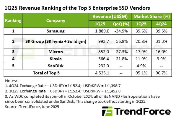 Inventory Headwinds Weigh On Top 5 Enterprise Ssd Vendors In 1q25 Inventory Headwinds Weigh On Top 5 Enterprise Ssd Vendors In 1q25