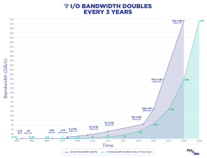 Pci Sig Doubling Bandwidth Final