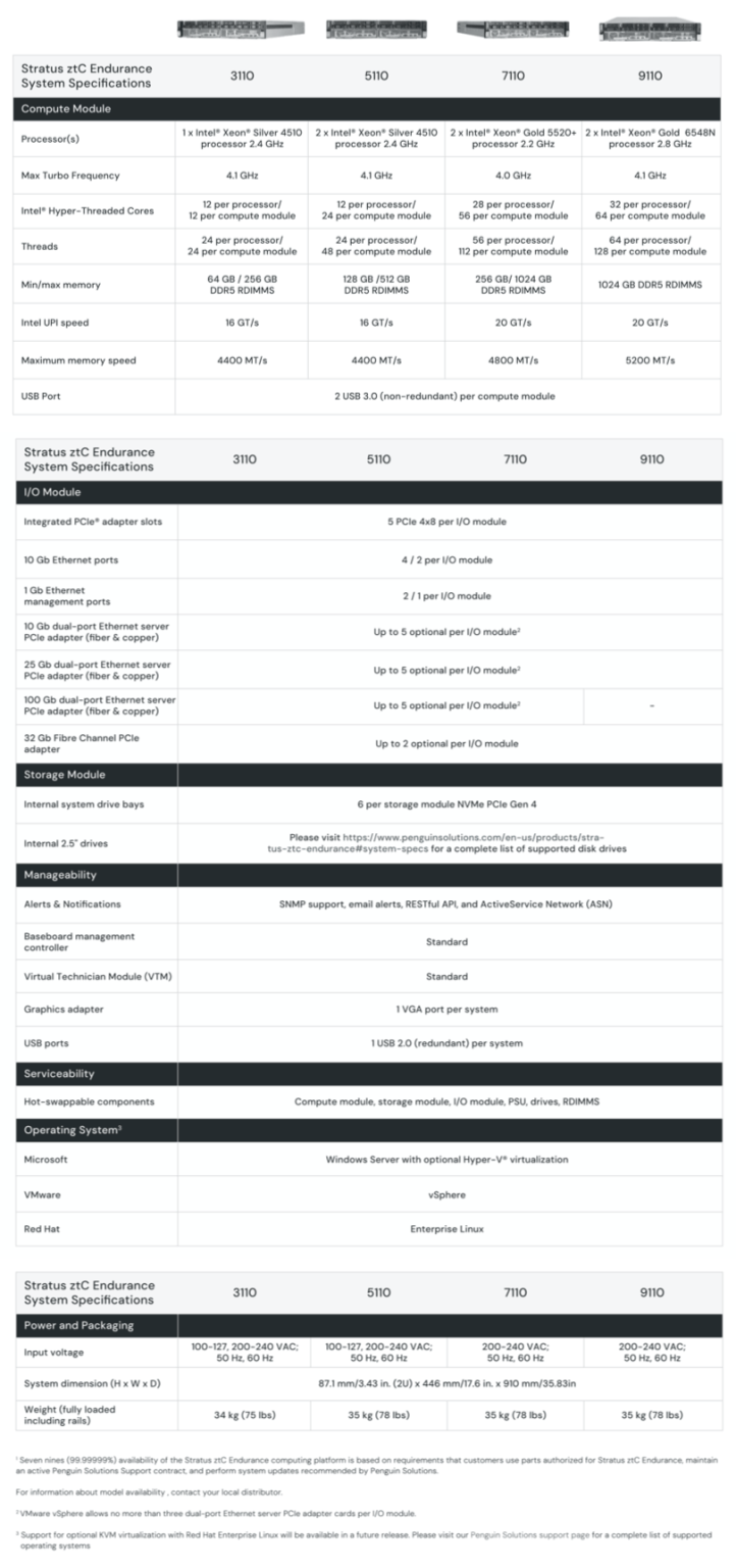 Penguin Solutions Launches Second-Gen Stratus ztC Endurance Fault ...