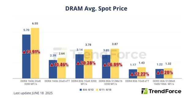Sk Hynix, Micron Push Ddr4 Last Buys As Phase Out Boosts Q3 Prices, Dram