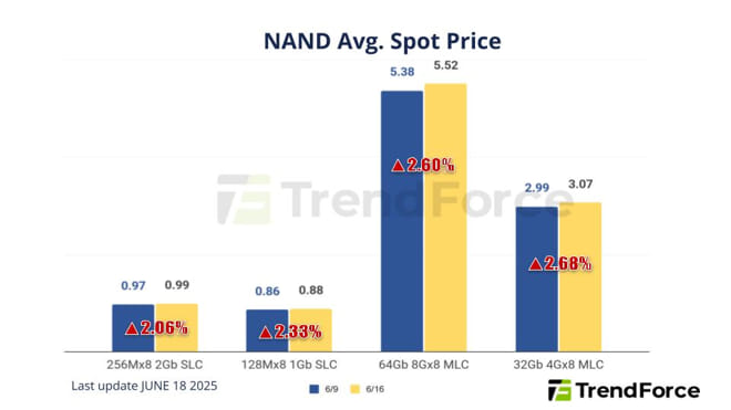 Sk Hynix, Micron Push Ddr4 Last Buys As Phase Out Boosts Q3 Prices, Nand