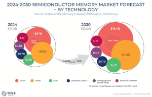 Yole Status Of The Memory Industry Report 2025 1