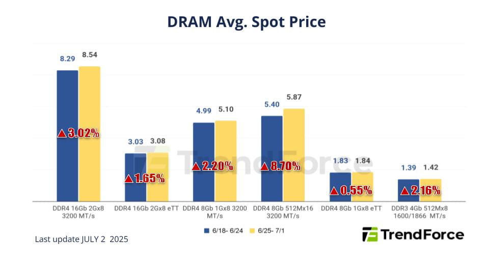 16gb Ddr4 Consumer Dram Rises As Pc Dram Loses Momentum, Dram Avg Spot Prices
