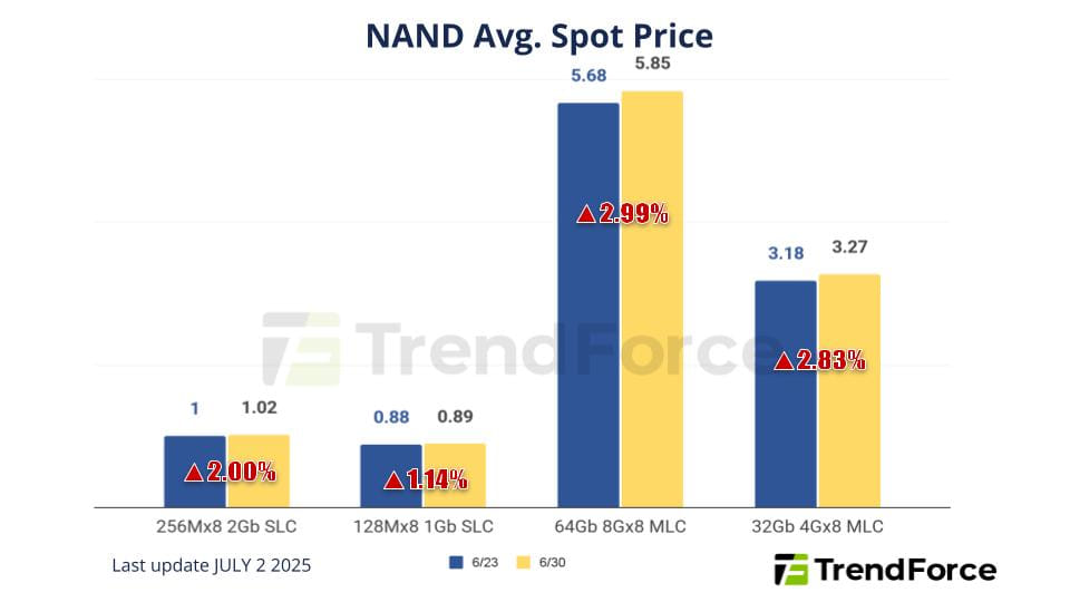 16gb Ddr4 Consumer Dram Rises As Pc Dram Loses Momentum, Nand Flash Spot Price