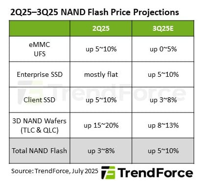 3q25 Nand Flash Contract Prices Projected To Rise 5 10 
