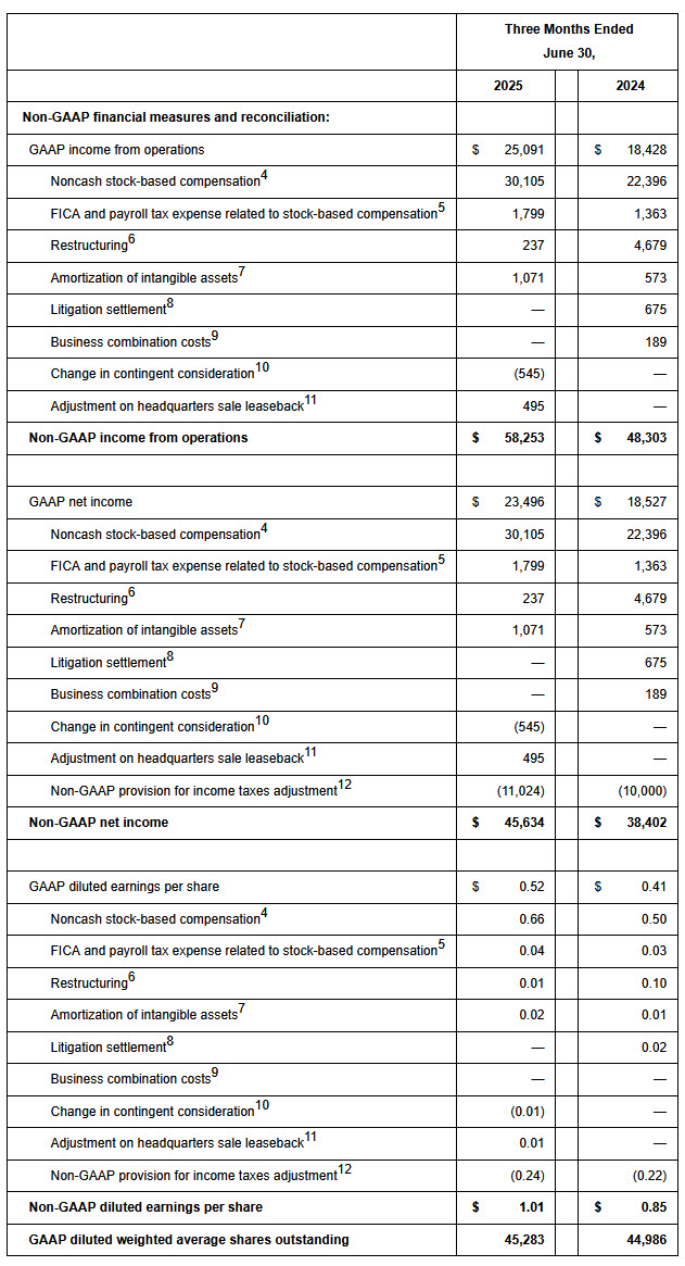 Commvault Fiscal 1q26 Financial Results, Total Arr, Reconciliation Of Gaap To Non Gaap Financial Measures