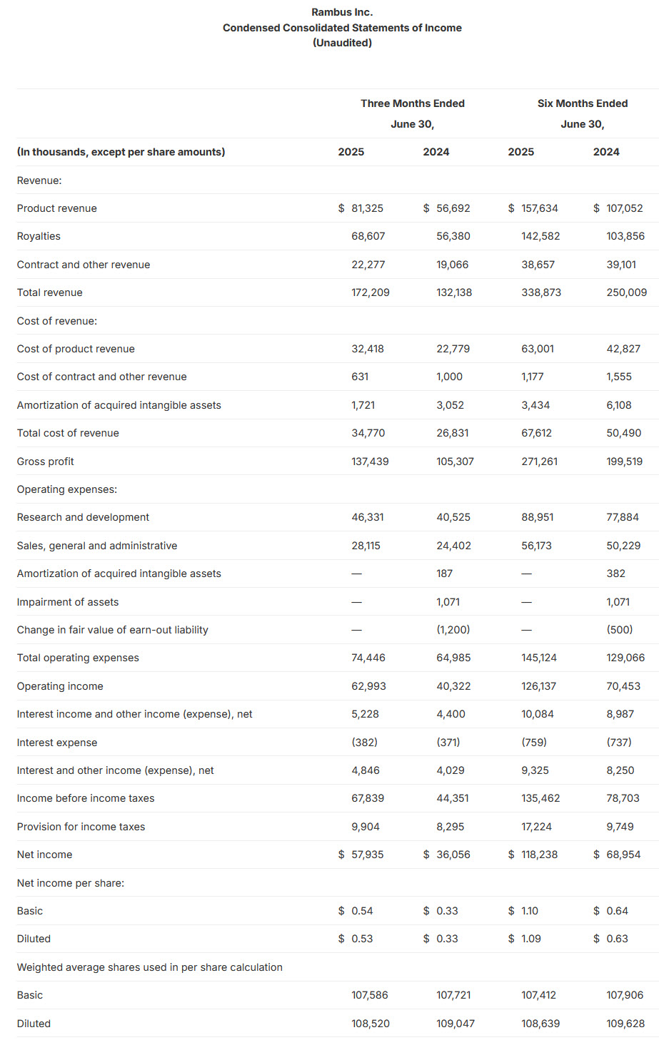 Rambus Fiscal 2q25 Financial Results, Condensed Consolidated Statements Of Income