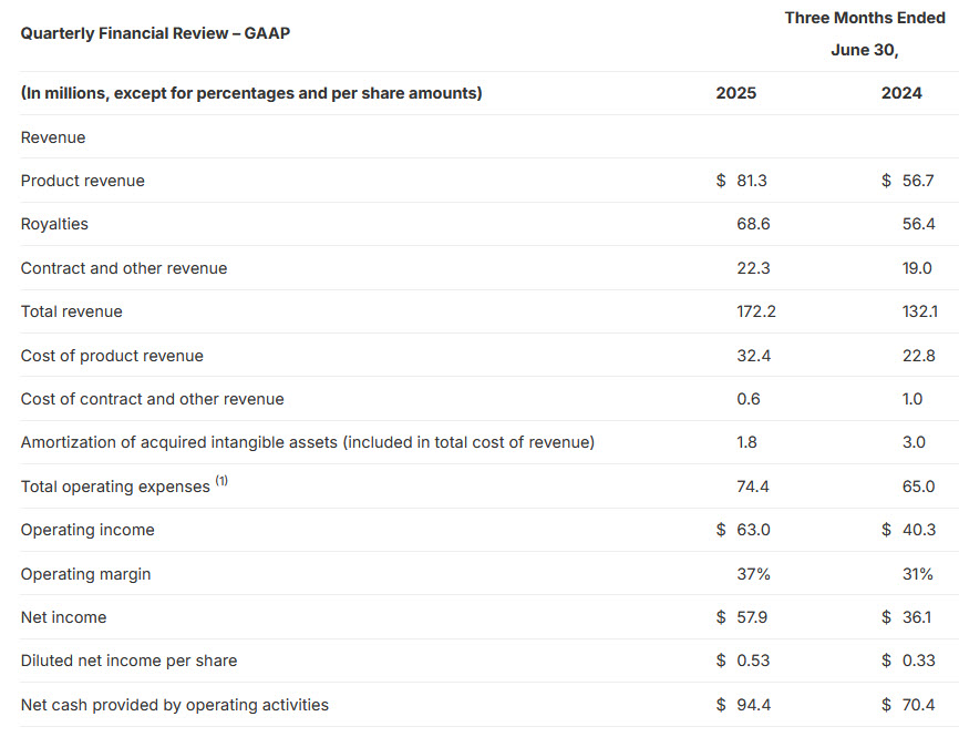Rambus Fiscal 2q25 Financial Results, Quarterly Financial Review – Gaap