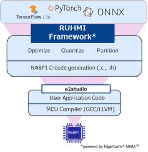 Renesas Ruhmi Framework Overview