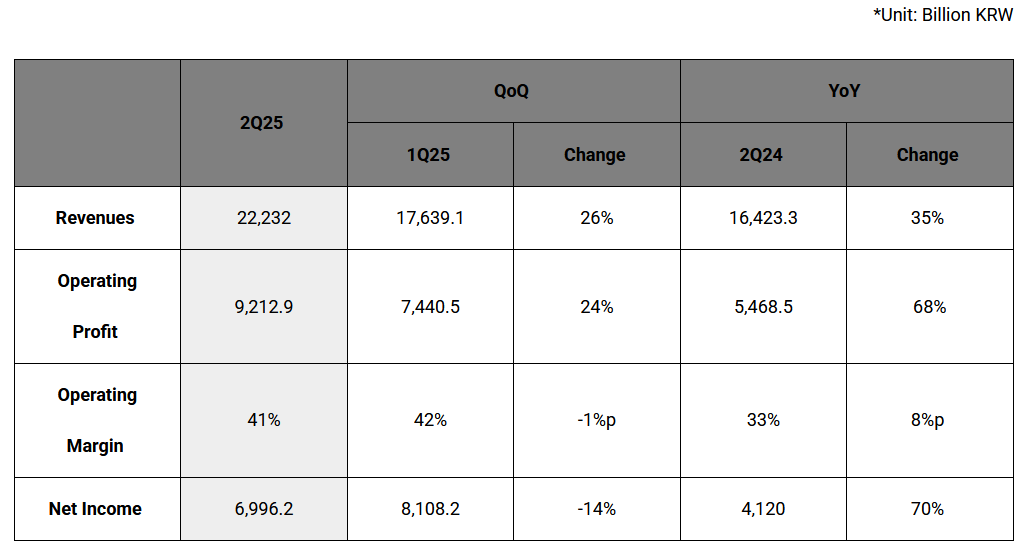 Sk Hynix Fiscal 2q25 Financial Results (k Ifrs)