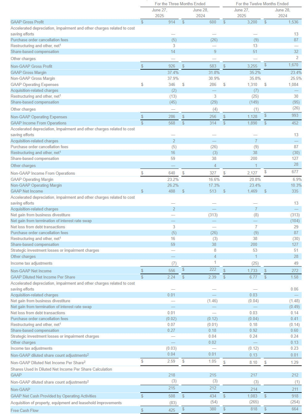 Seagate Fiscal 4q25 Financial Results, Reconciliations Of Gaap To Non Gaap Measures