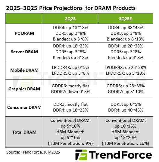 Transition Between Dram Generations Drives Diverging 3q25 Price Trends