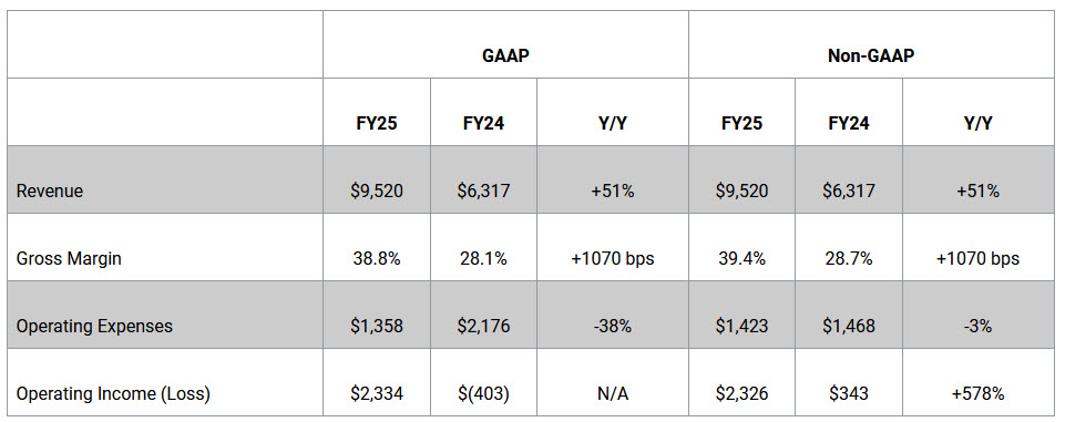 Western Digital Fiscal 4q25 And Fy25 Financial Results, Fiscal Year 2025 Financial Highlights