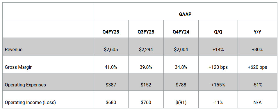 Western Digital Fiscal 4q25 And Fy25 Financial Results, Gaap