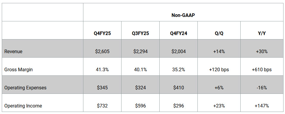Western Digital Fiscal 4q25 And Fy25 Financial Results, None Gaap