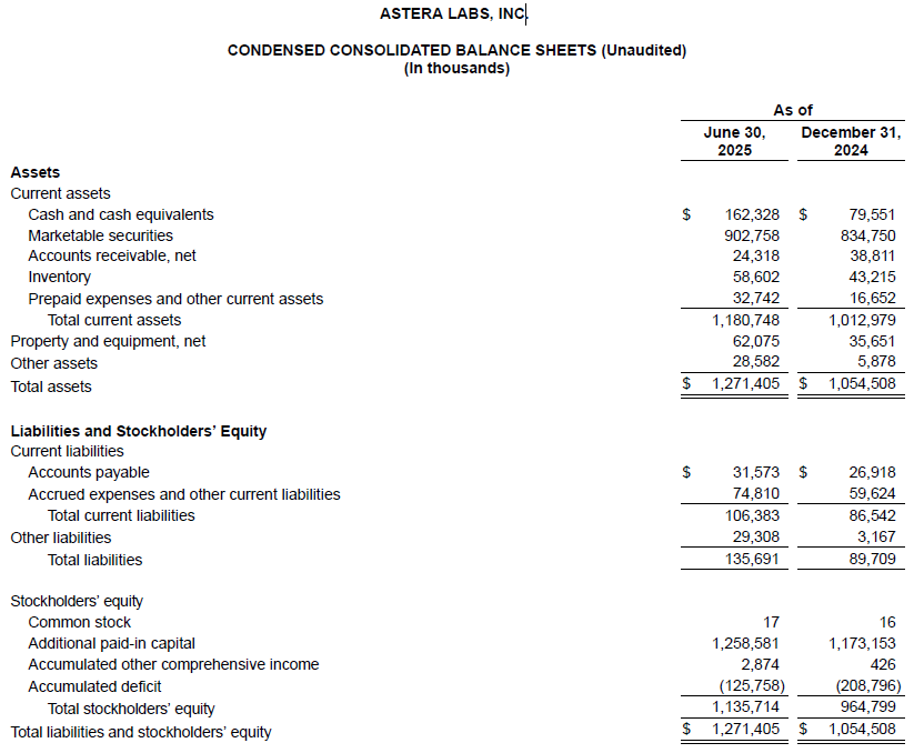 Astera Labs Fiscal 2q25 Financial Results, Condensed Consolidated Balance Shets