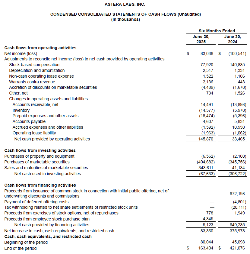 Astera Labs Fiscal 2q25 Financial Results, Condensed Consolidated Statements Of Cash Flows