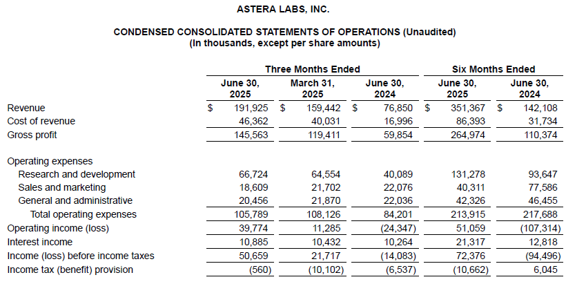 Astera Labs Fiscal 2q25 Financial Results, Condensed Consolidated Statements Of Operations(1)
