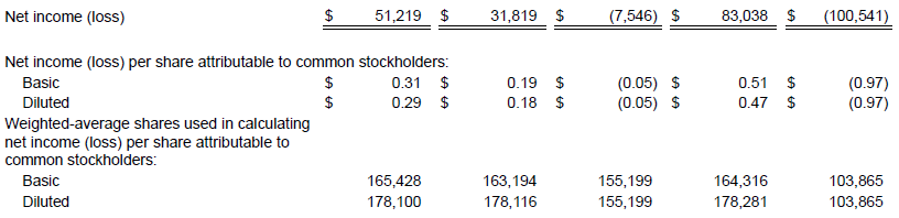 Astera Labs Fiscal 2q25 Financial Results, Condensed Consolidated Statements Of Operations(2)