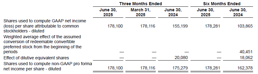 Astera Labs Fiscal 2q25 Financial Results, Reconciliation Of Gap To Non Financial Measures, Continued